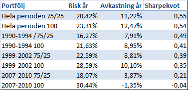 varit svagt negativ vilket ligger väl i linje med vårt antagande om att guld kan fungera som en bra diversifieringskomponent i en aktieportfölj.