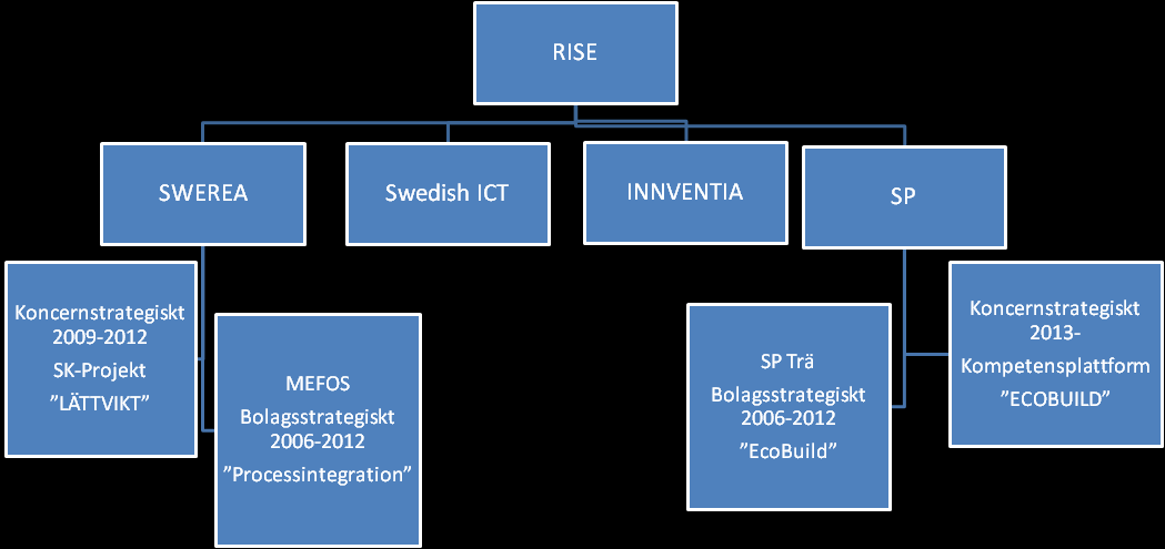 Figur 3 Institut och satsningar som ingår i kartläggningen Kartläggningens genomförande är metodiskt upplagd efter de ovan beskrivna frågeområdena, men har i rapporten delats upp utifrån dels