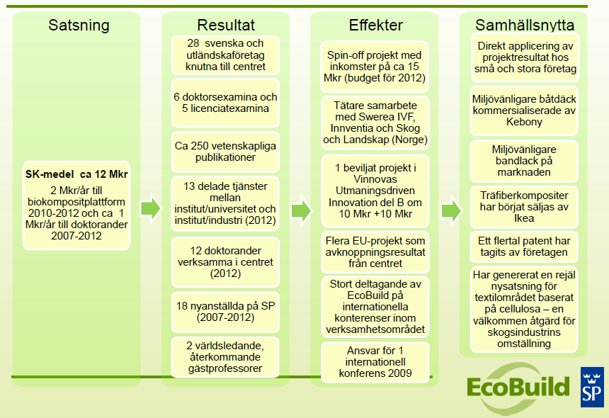 Figur 7 SP-koncernens ansats att beskriva