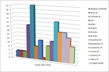 Närvaro under samträningarna / klubb Antal deltagare per klubb under vårterminen 2014 5