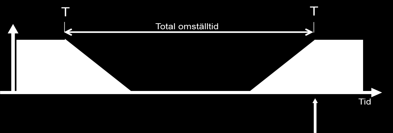 Bilden nedan har vi skapat för att förenkla vad omställningstiden innebär. Det är tiden mellan T och T som är kostsam för företaget, när det är väldigt låg produktion eller ingen produktion alls.