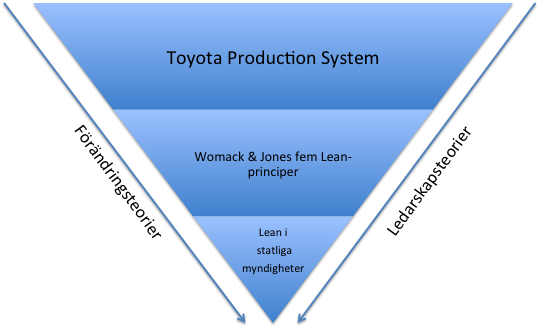 3. Teori Kapitlet inleds med en framställning av de grundläggande principerna i Toyota Production System, vilket i sig mynnar ut och introducerar begreppet Lean genom Womack och Jones fem