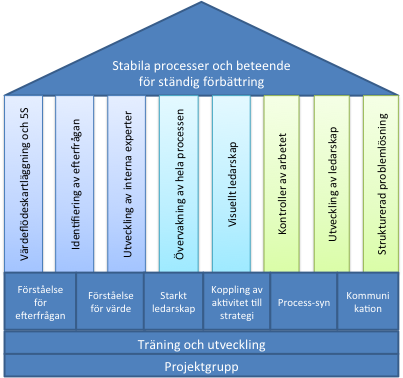 implementeras först då de engagerar de anställda och ger snabba resultat. Mittenpelarna representerar de verktyg som kan användas för att övervaka aktiviteterna.