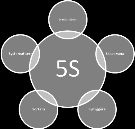 3.4.2 5S Ett verktyg som gör det möjligt att se flödet i organisationen genom att utforma ett standardiserat arbete är 5S.