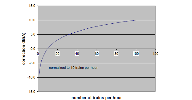 22 Förändring av ekvivalent ljudnivå som funktion av antalet tåg Olika tågtypers påverkan på bulleremissionerna Bullermätningar har gjorts på de flesta nordiska tågtyperna.