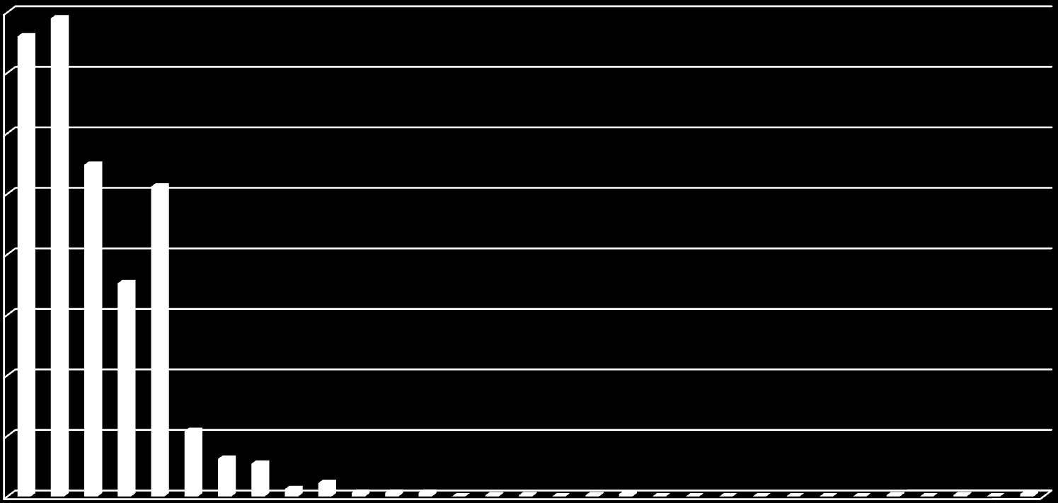 Antal sträckor 400 350 300 250 200 150 100 50 0 Körstatistik - hemtjänst Antal sträckor i olika intervall 1 3