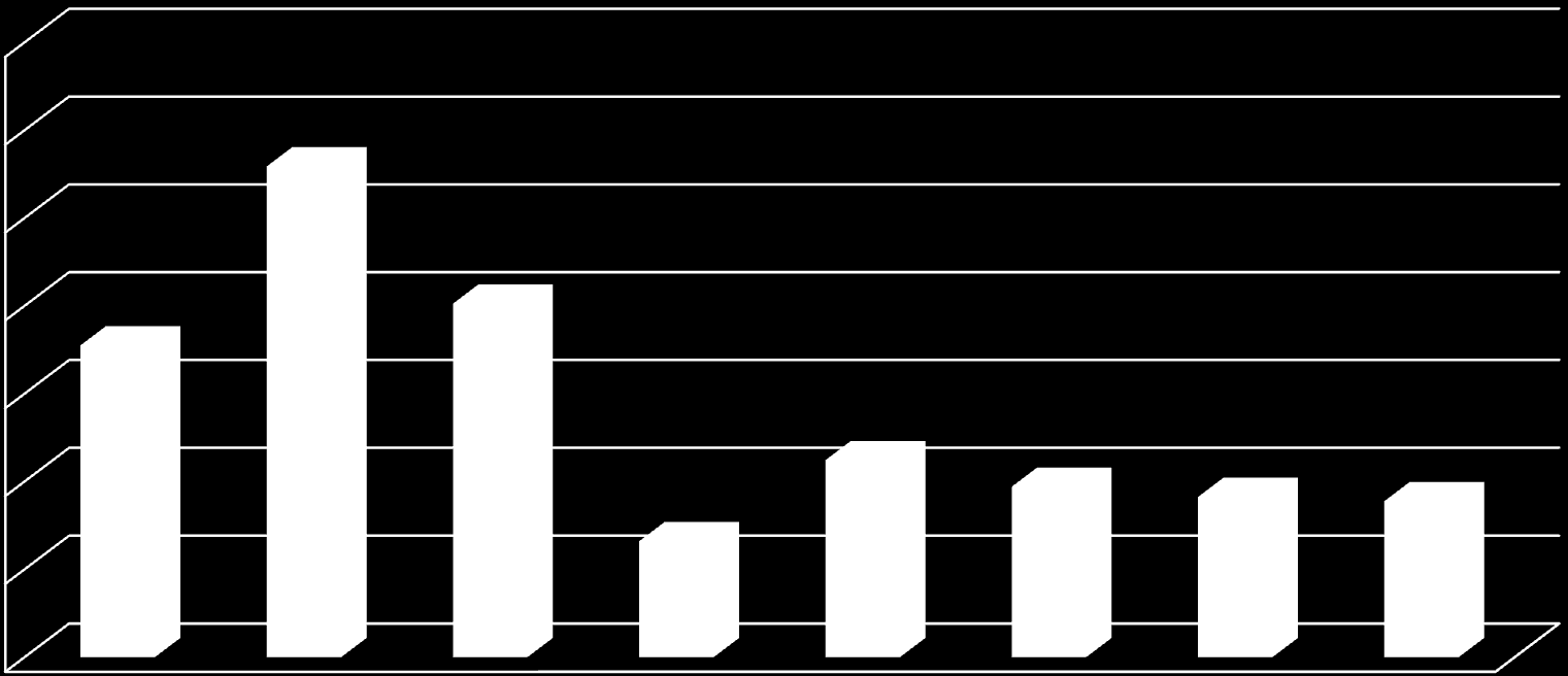 Körstatistik - hemtjänst Kilometer per månad 1400