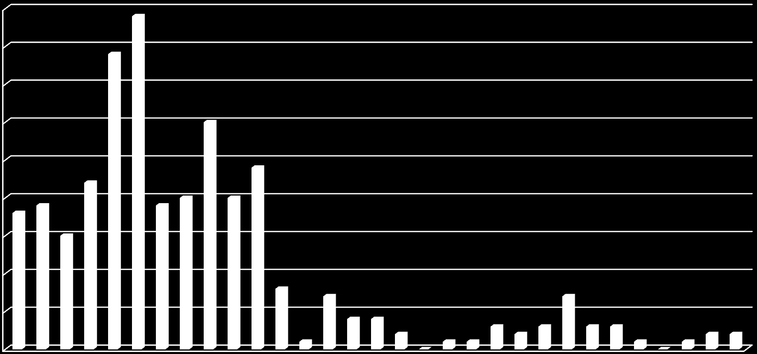 Antal sträckor 45 40 35 30 25 20 15 10 5 0 Körstatistik - bilpool Antal sträckor i olika intervall 1 3 5