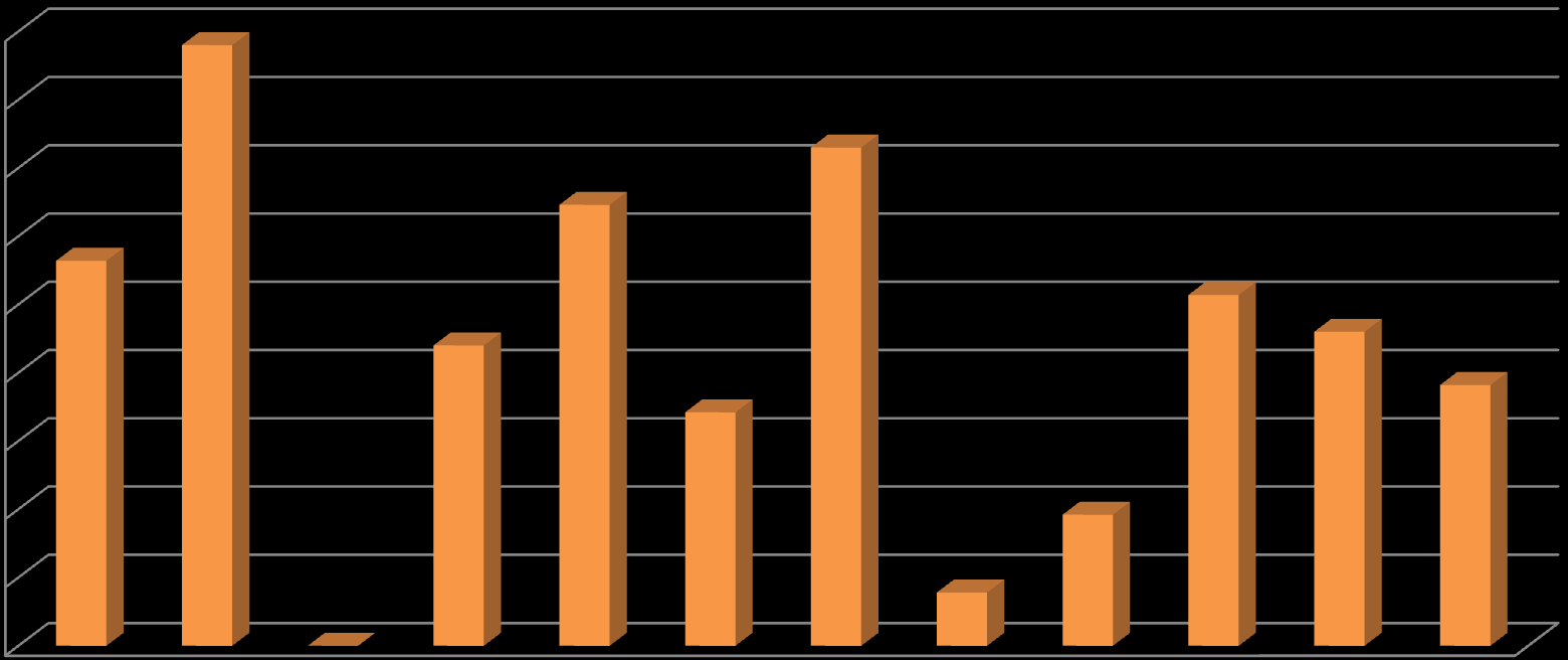 Körstatistik - bilpool Kilometer per månad 450 400