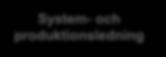 System- och produktionsledning Chef Johan Svensson System- och produktionsledning SPL-stab Jan Edvinsson Systemplanering Armésystem Marinsystem