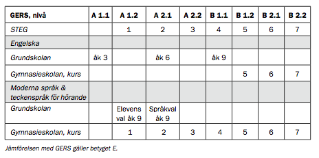 Från språksamling till Elevens val - Moderna språk I vårt utvecklingsarbete med att få en undervisningen i moderna språk att närma sig de tankar undervisningen i engelska utgår ifrån så har vi gjort