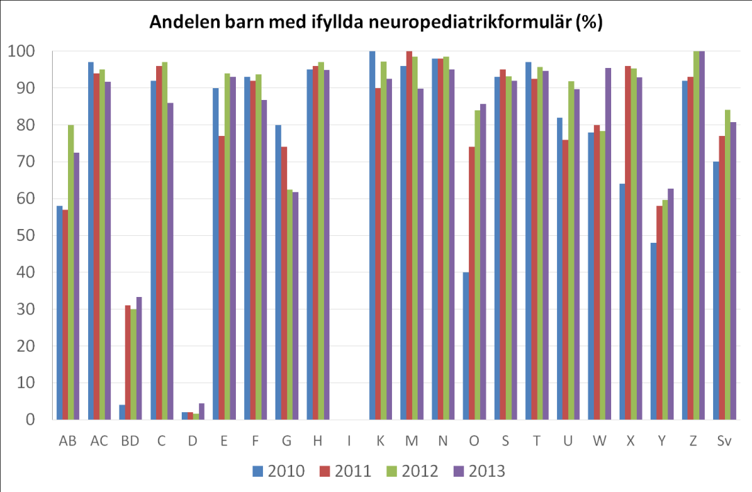 Andelen barn födda år 2000 eller senare som undersökts och rapporterats efter 4 års ålder av neuropediatriker fram till och med 2010, 2011, 2012 och 2013.