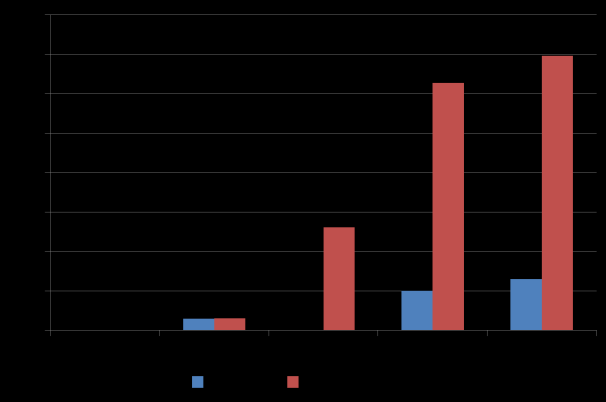 Skolios rapporteras hos lite drygt hälften av alla vuxna (53%) med CP (se nedan) men enbart 3% använder korsett.