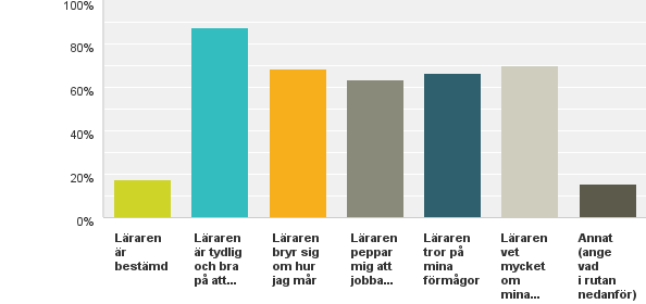 Vad gör någon till en riktigt bra lärare? 7 16 % har kompletterat svaren med fria kommentarer.