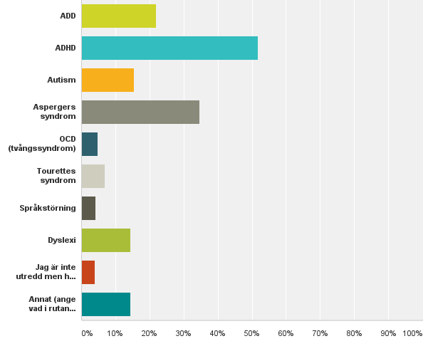 problematik, som kan innebära till exempel rastlöshet och svårigheter med enformiga uppgifter. Vi valde därför att inte göra den för omfattande, vilket hade riskerat att dra ner svarsfrekvensen.