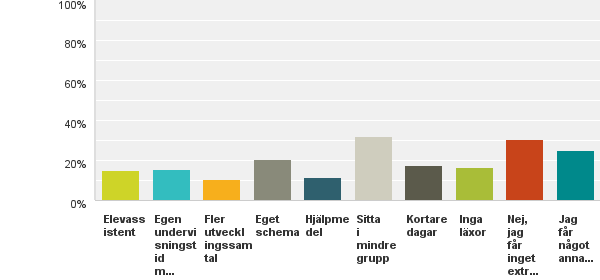 80 % går i vanlig högstadie- eller gymnasieklass. 12 % går i resursklass, 4 % på folkhögskola, och 4 % i särskola.