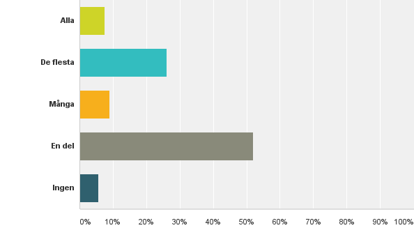 Upplevelser av delaktighet I enkäten ställde vi frågorna Tycker du att de vuxna lyssnar på dina åsikter? och Har du fått vara med och bestämma vilket stöd du ska få i skolan.