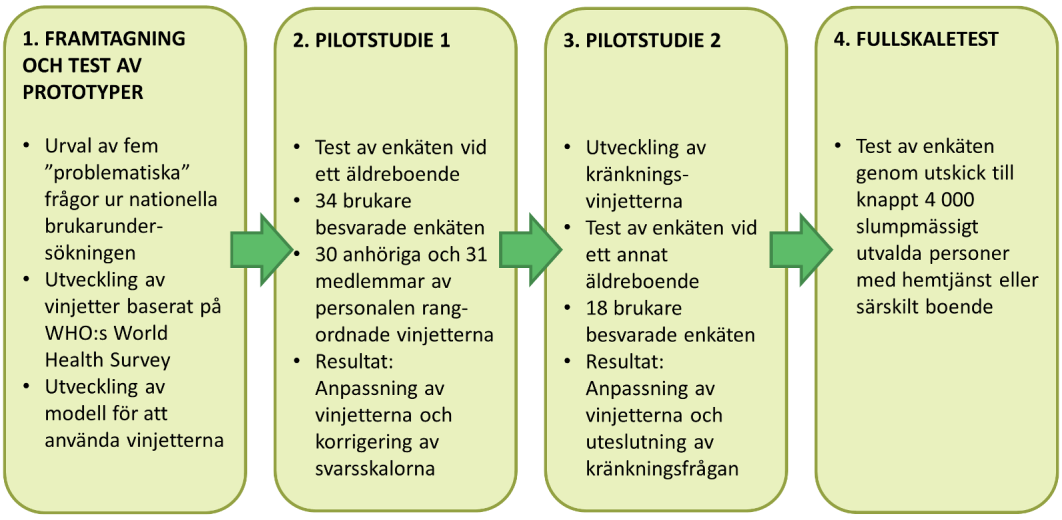 3 Utformning av frågor med vinjetter Detta kapitel beskriver utformningen av äldreomsorgsvinjetterna och hur de testades i praktiken.