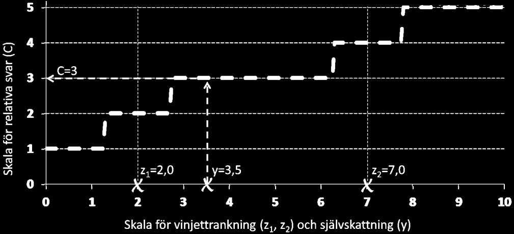 Utformning av frågor med vinjetter Steg 2: Respondenterna betygsätter de två vinjetterna och självskattningsfrågan enligt en tiogradig absolut skala 0 10.