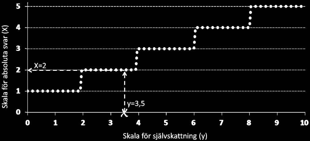 Utformning av frågor med vinjetter Anmärkning: Om självskattningen hade legat nära 2,0 hade C i stället blivit 2 och hade den legat nära 7,0 hade C blivit 4.