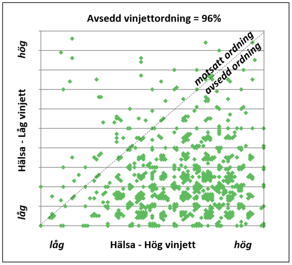 Ger vinjettmetoden mer jämförbara resultat? Resultaten har analyserats på följande sätt: 1. Andel vinjetter som betygsatts i avsedd ordning.