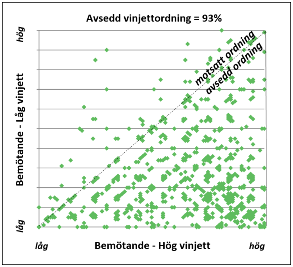 Ger vinjettmetoden mer jämförbara resultat? Figur 13. Rörlighet: absoluta och relativa svar.