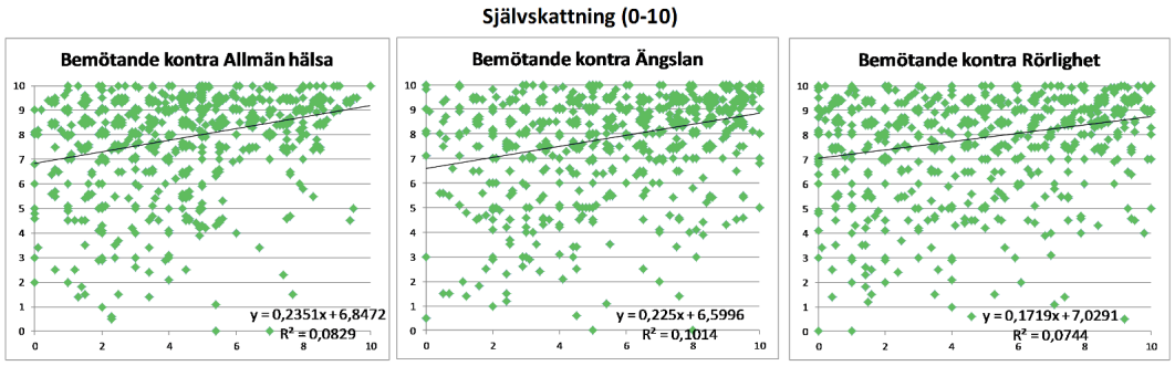 Ger vinjettmetoden mer jämförbara resultat? svaren ligger på betyg 5, både enligt den absoluta skalan (X) och den relativa skalan (C).