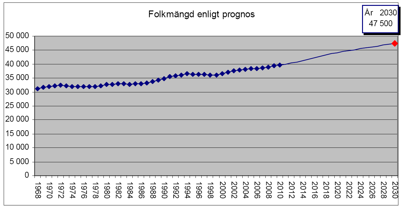 2. Omvärld och långsiktig utveckling 2.1 Vision och mål Vision 2015 anger att kommunen ska ha 45 000 invånare år 2015. Arbete pågår för närvarande med en ny vision 2030.