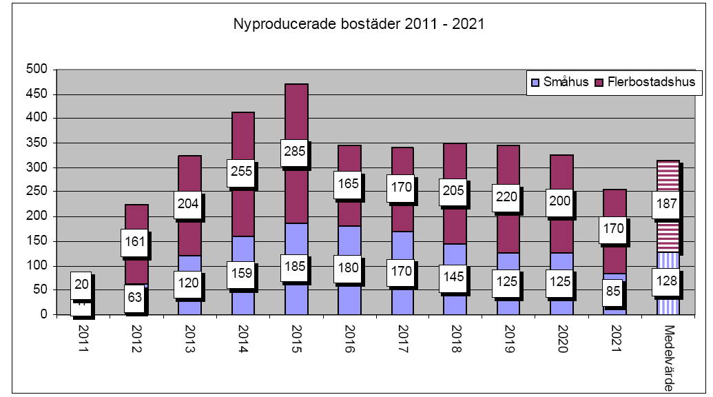 Figur 9 Figuren visar en bedömning av nyproducerade bostäder uppdelat på småhus och flerbostadshus åren 2012-2021.