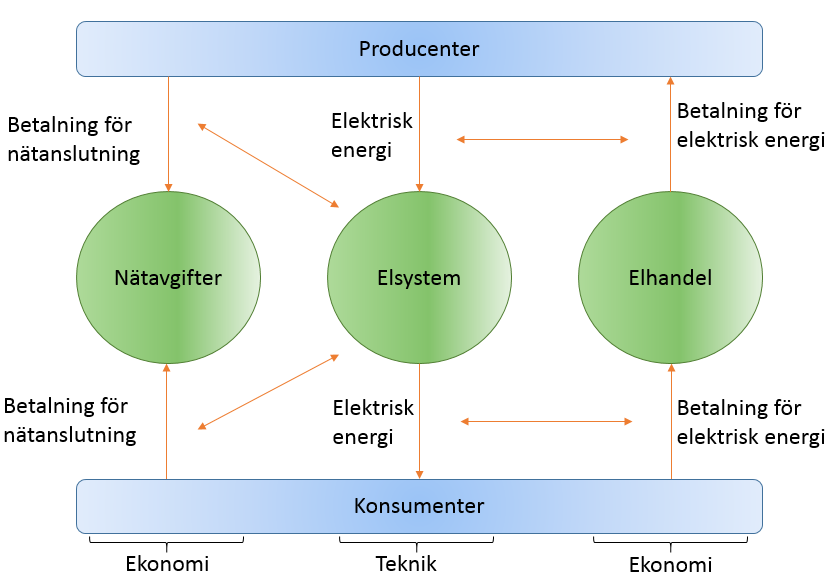 3 Bakgrund I detta avsnitt beskrivs en rad olika energilagringsteknologier, elmarknaden, energisituationen i Danmark och hur lagring ska minska energikostnaderna. 3.