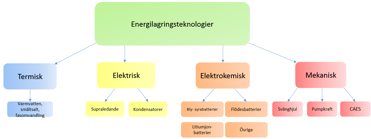 Systemoperatören köper primärregleringsreserver på dagliga auktioner där bud lämnas in från elproducenter eller innehavare av exempelvis energilagringsanläggningar.