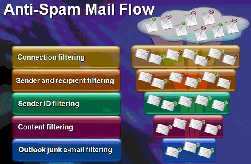 Exchange SPAM utvärdering
