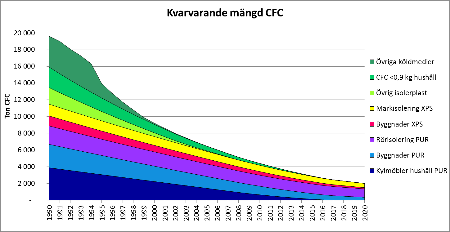 Figur 12 Scenario 1: Emissioner av CFC (läckage i vila samt läckage vid avfallshantering) från olika produkter för perioden 1990-2020.