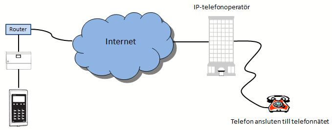 Exempel III VAKA IP porttelefoni är en modern och framtidssäker lösning som bygger på internettelefoni.