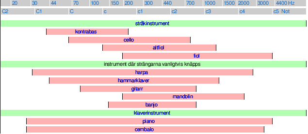 När ljudvågorna är regelbundna, det vill säga när det är lika långt mellan en vågtopp och nästa vågtopp hela tiden, uppfattar vi ljudet som en ton.