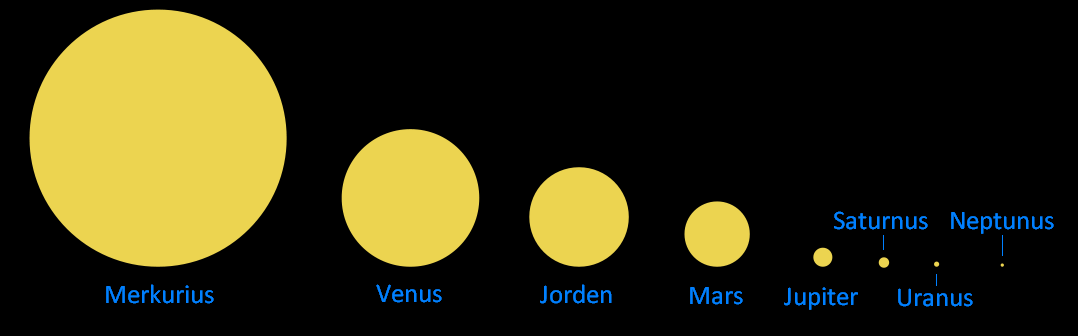 Heliosfären Så fort vi lämnar jordens atmosfär befinner vi oss i heliosfären.