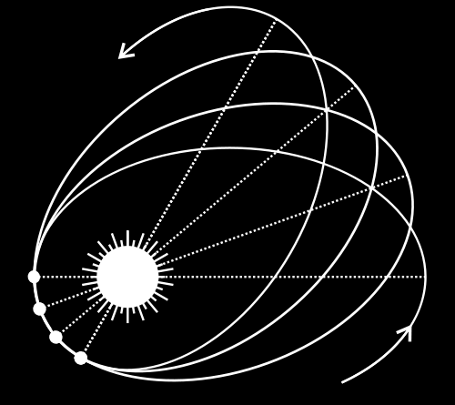 Detta är inget ovanligt utan sker hos alla planeter, men hastigheten som det skedde på hos Merkurius var annorlunda än den hastighet som kunde räknas fram med hjälp av Newtons gravitationslag.