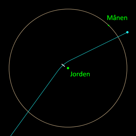Traditionellt skilde man på tre typer av objekt i solsystemet utöver planeter och månar; kometer, meteoroider och asteroider, där asteroider var de himlakroppar som var större än 10 m i diameter men