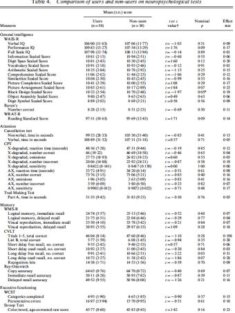 Jämförelse i prestation på neuropsykologiska test mellan cannabisrökande/icke-cannabisrökande enäggs- och tvåäggstvillingar, t ex WAIS, D-KEFS, CPT, Rey, Wisconsin Conclusions.