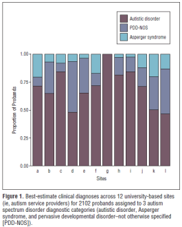 Examining the Validity of Autism Spectrum Disorder Subtypes Översikt över studier som