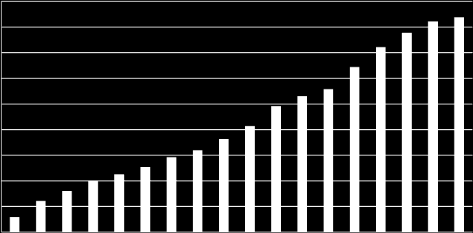 Managementavtal Franchiseavtal Hyresavtal Ägda 419 hotell 89 400 rum IPO