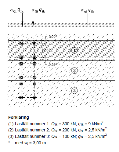 8.1.1.4 Variabla laster 8.1.1.4.1 Trafik (Vägbro) Trafiklaster beräknas enligt Trafikverket (2011a) och SIS (2002a). Trafiken placeras för den mest ogynnsammaste inverkan hos bron. 8.1.1.4.1.1 Lastmodell 1: Koncentrerade och jämnt utbredda laster.