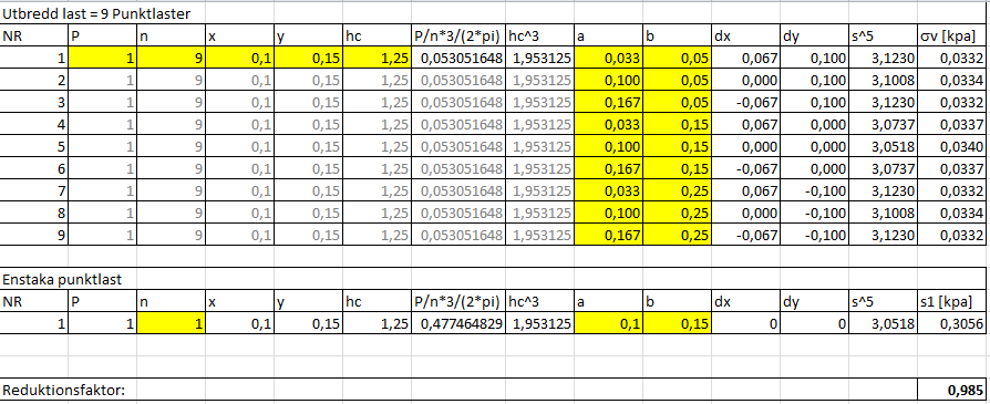 8.2.2.3 Reduktionsfaktor med hänsyn till hjulens lastutbredning 8.2.2.3.1 Typfordon Exempel på hur beräkningen ser ut i kalkylbladet visas i Figur 8.