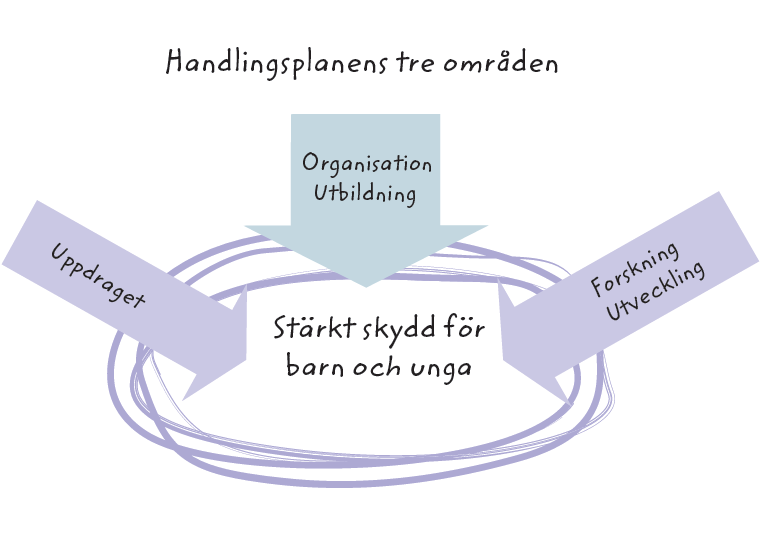 Handlingsplanens huvudområden Handlingsplanen berör huvudsakligen tre områden: den sociala barn- och ungdomsvårdens uppdrag organisation och utbildning forskning och utveckling Förslagen i