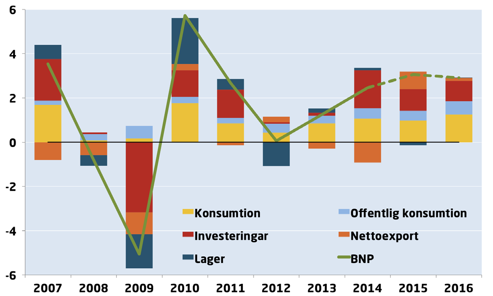 BNP OCH EFTERFRÅGAN Hushållen har stort utrymme att öka sin konsumtion Hushållens konsumtion växte endast i måttlig takt under första halvåret 2015.