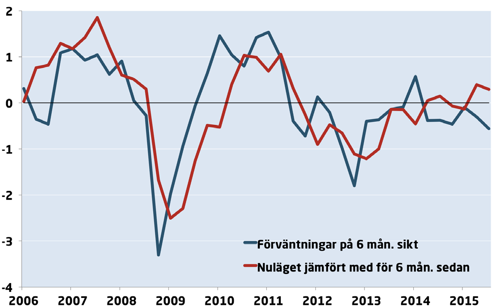 PRODUKTION Produktion, timmar och produktivitet Svensk industriproduktion har under de senaste åren tyngts av en svag industrikonjunktur i stora delar av världen.