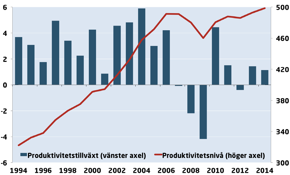 PRODUKTION duktionen av dessa typer av tjänster att öka ytterligare. Dessa tjänstenäringar bedöms därför lämna stora positiva bidrag till produktionsutvecklingen de närmaste åren.