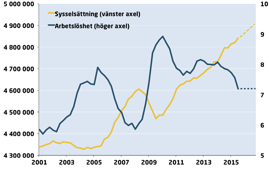 ARBETSMARKNAD ffekter av regeringens ekonomiska politik ). Sysselsättningsgraden minskar marginellt under prognosperioden.