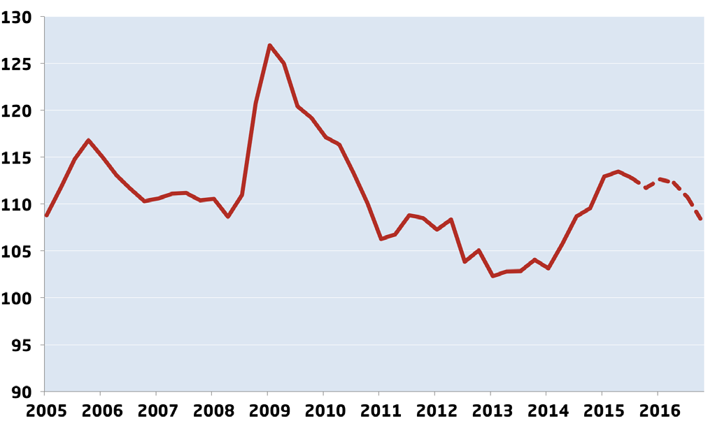 INFLATION OCH PENNINGPOLITIK En viktig förklaring till att omvärldspriserna sammantaget stiger snabbare på årsbasis är att effekterna av de tidigare prisfallen på bland annat energiråvaror successivt