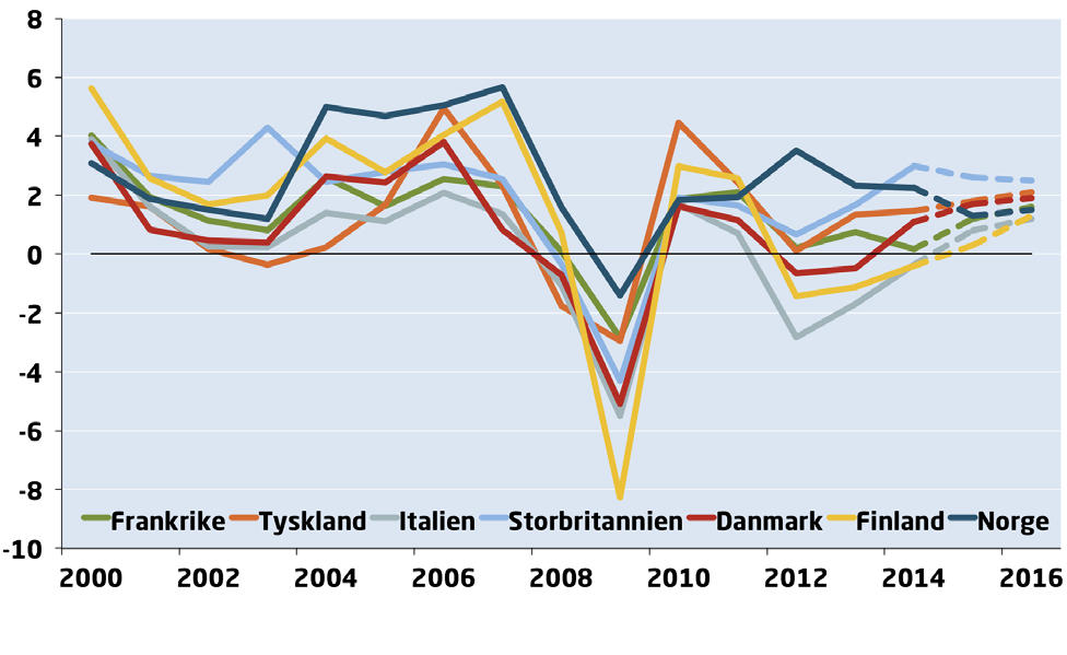 INTERNATIONELL EKONOMI DIAGRAM 4: Bytesbalans och finansiellt sparande i offentlig sektor, Kina Procentuell andel av BNP således både finans- och penningpolitiska verktyg att använda om tillväxten